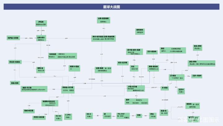 星球大战人物关系介绍