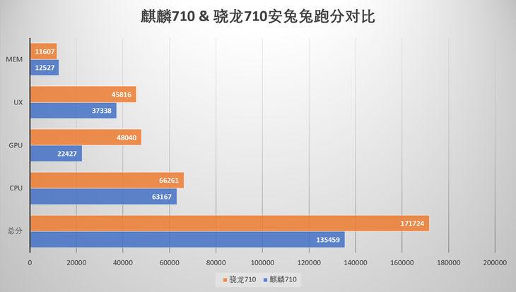 骁龙710是什么水平