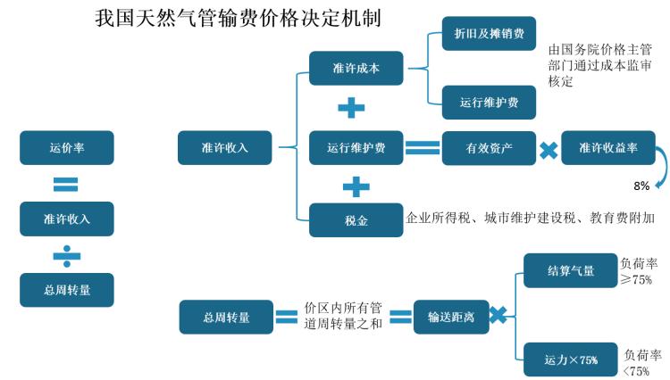 管销费用一般占成本多少