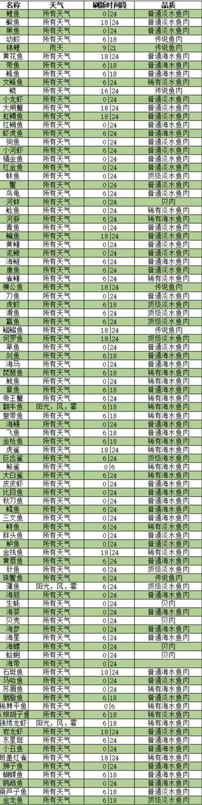 欢乐钓鱼大师钓鱼数量
