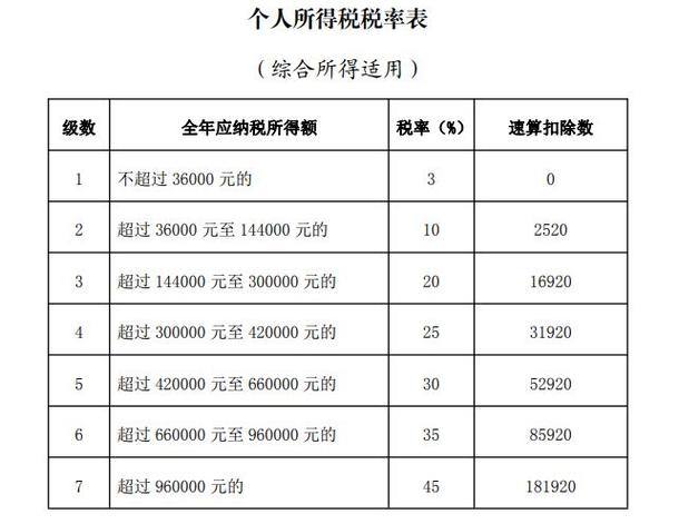 累计个税是累计一年的吗截图