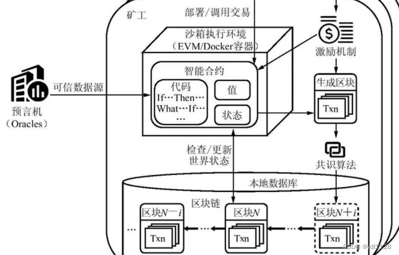智能合约公链