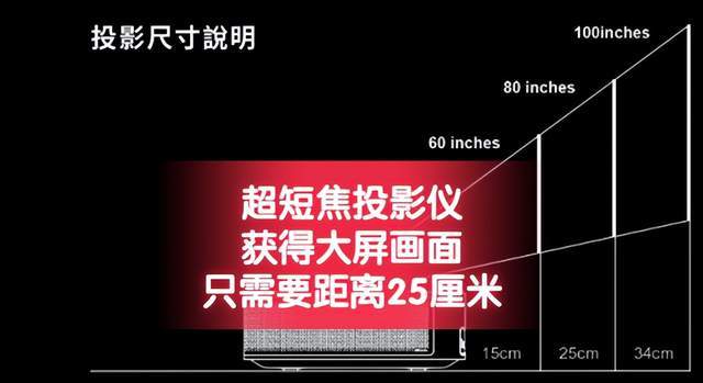 投影短焦好还是长焦好