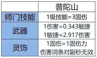 法修对普陀秒伤的提升