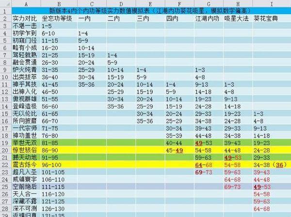 九阴真经内功等级对应