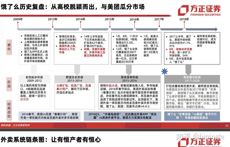 美团历史版本
