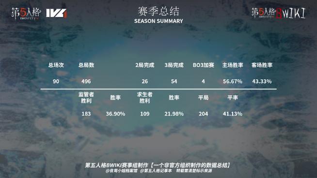 第五人格为什么赢了不加胜率