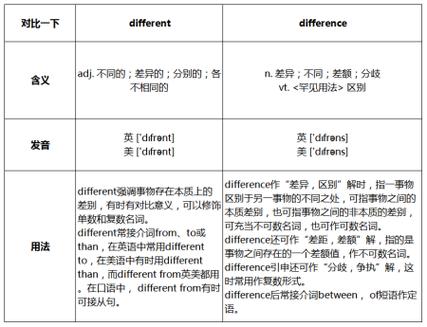 different和difference的区别