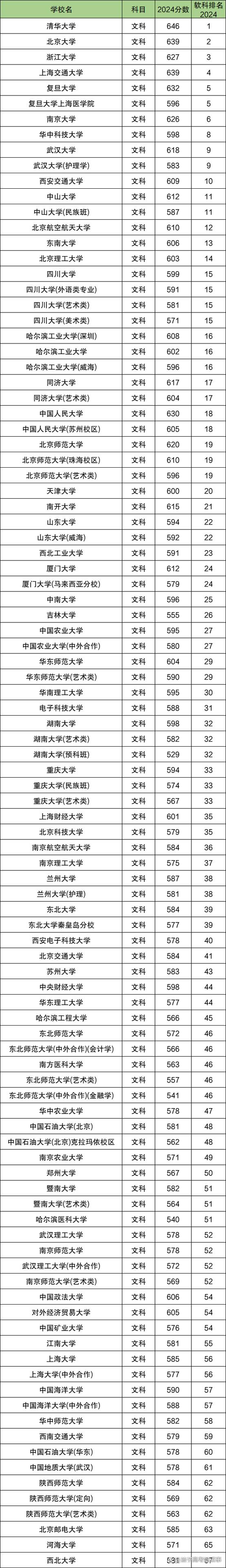 一本有哪些大学