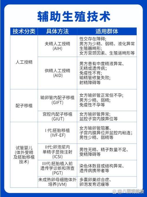 人类辅助生殖技术有哪几种
