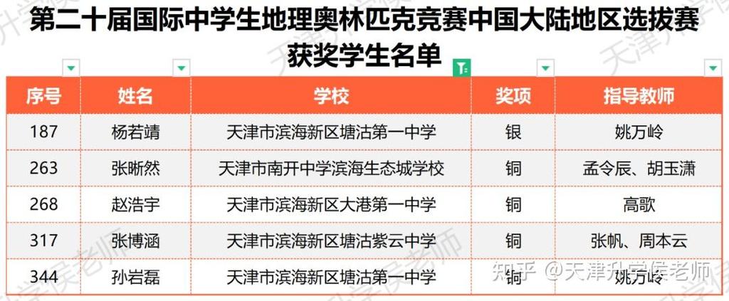 中国地理奥赛的参赛条件