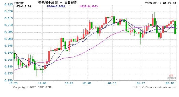 美元兑瑞士法郎跌破0.7761新