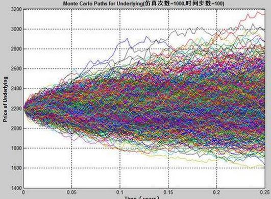 蒙特卡洛随机模拟法