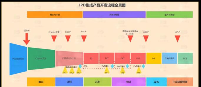 华为ipd研发管理体系