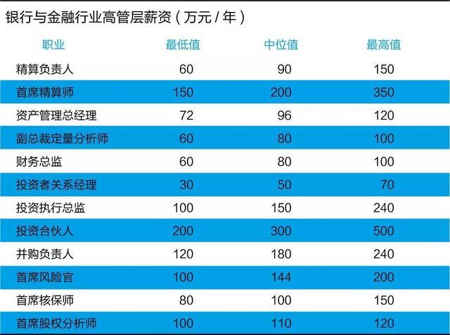 一般公司高管工资应该怎么定