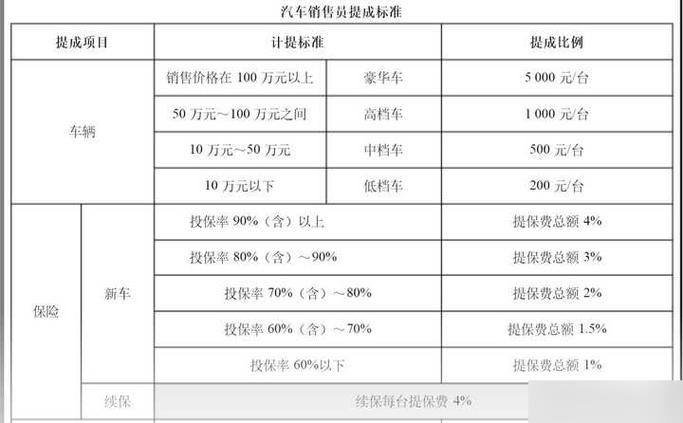 卖出一台车一个销售能提多少