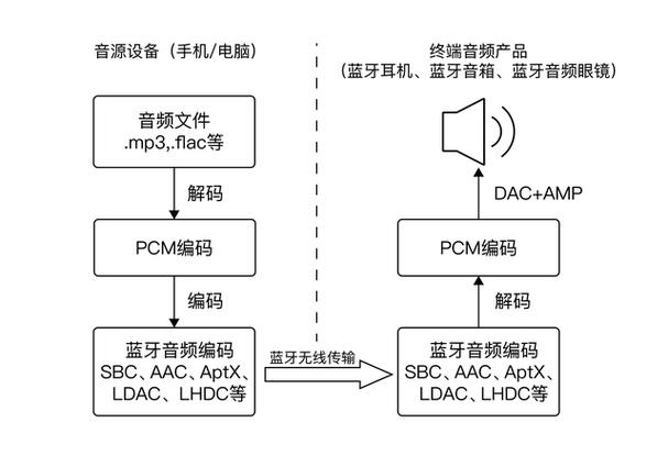 sbc蓝牙耳机是什么意思缩略图