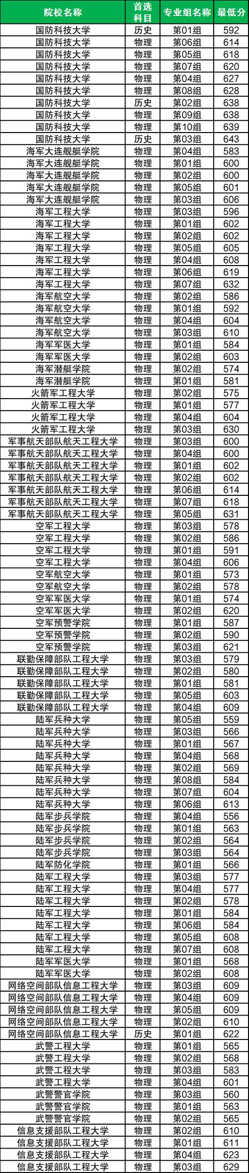 湖北省的军校有哪些