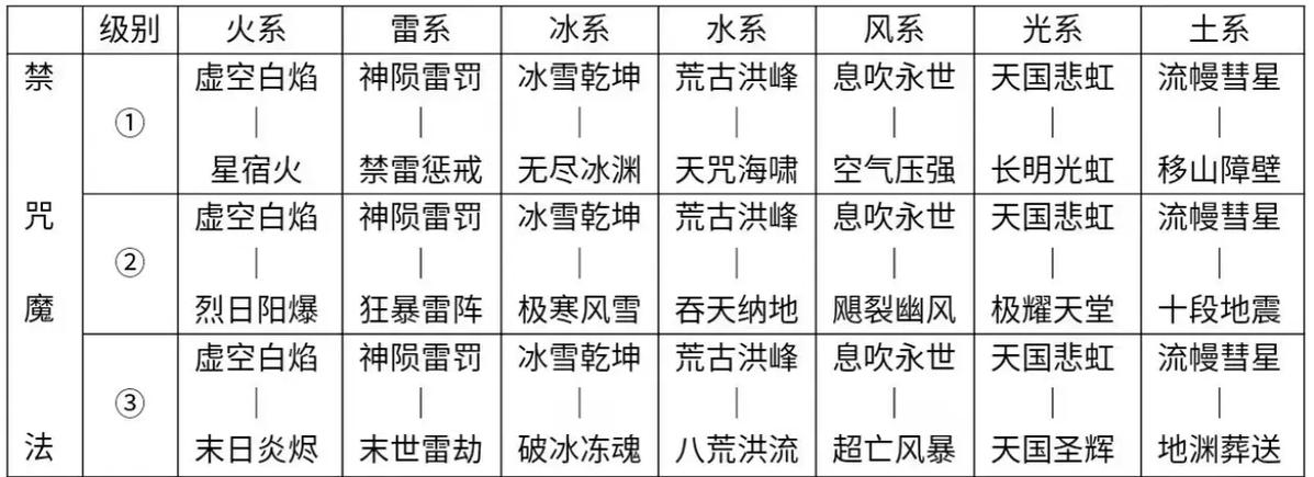 全职法师职业技能大全