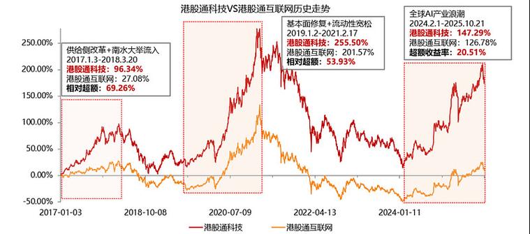 港股科技ETF开户