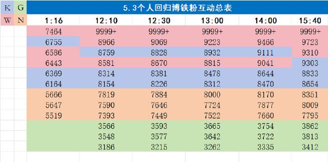 微博铁粉3需要互动几天