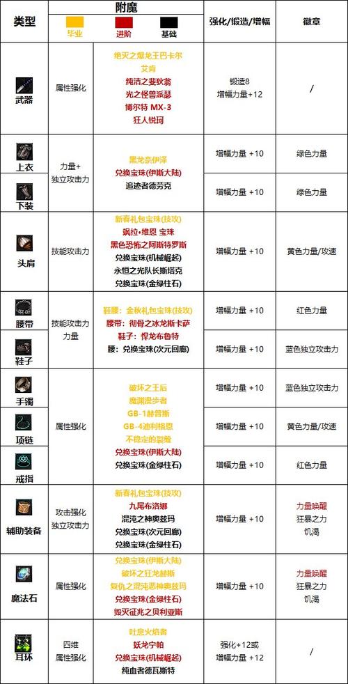 dnf红眼完美附魔