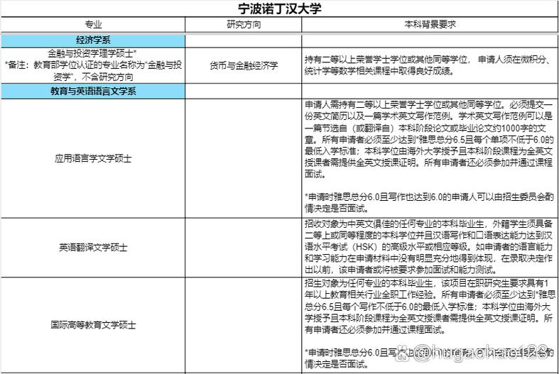 诺丁汉大学研究生申请条件