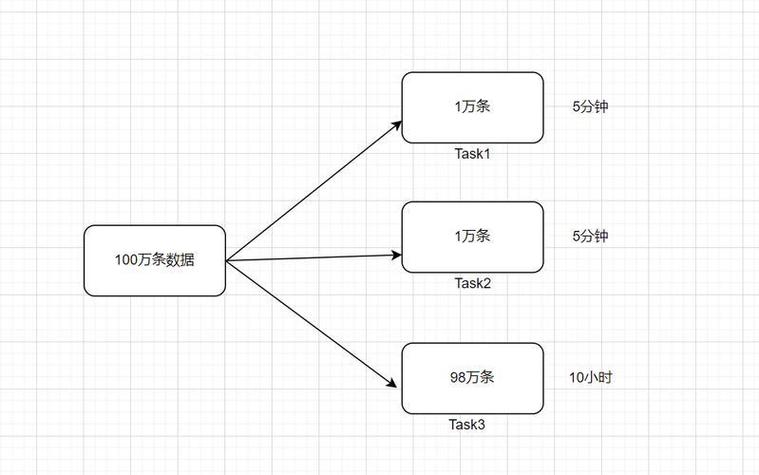 数据倾斜的解决方法