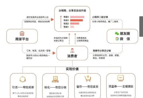 做分销一个月能赚多少