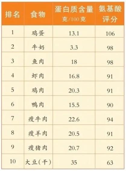 优质低蛋白食物一览表