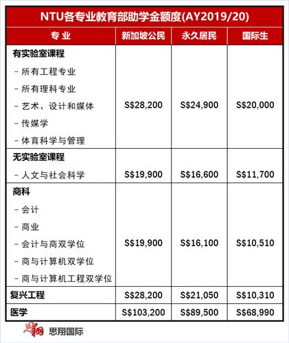 南洋理工大学一年学费多少游戏截图