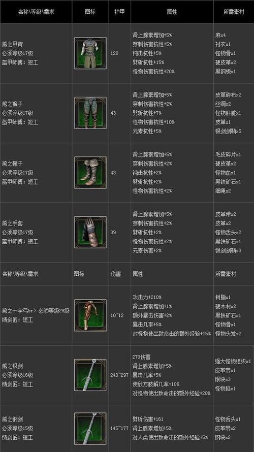 巫师3装备等级