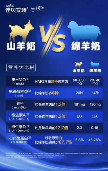 山羊奶和绵羊奶有什么区别
