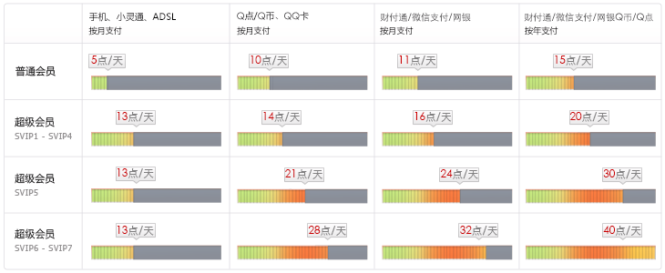 超级会员和qq会员的区别