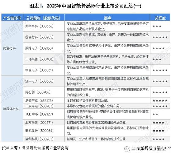 中国十大传感器上市公司一览表