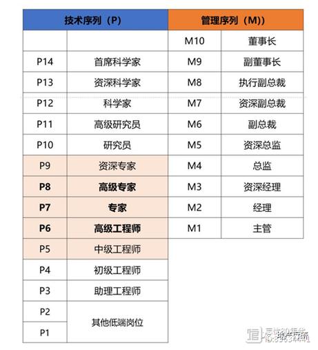 京东员工分为几个等级