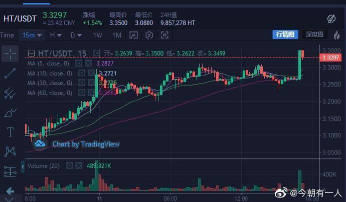 HT币最新行情