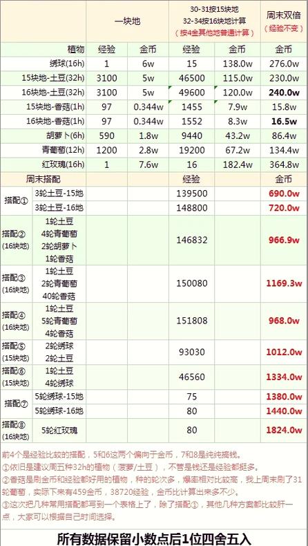 0到30级要多少经验才能升级