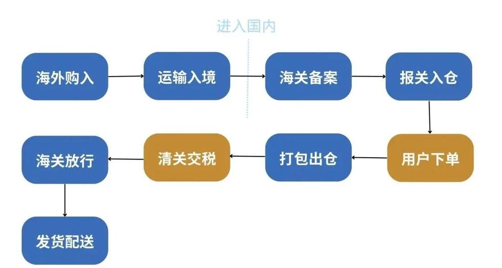 保税仓都是进口的吗