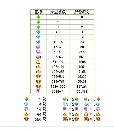 YY消费1-70级别表