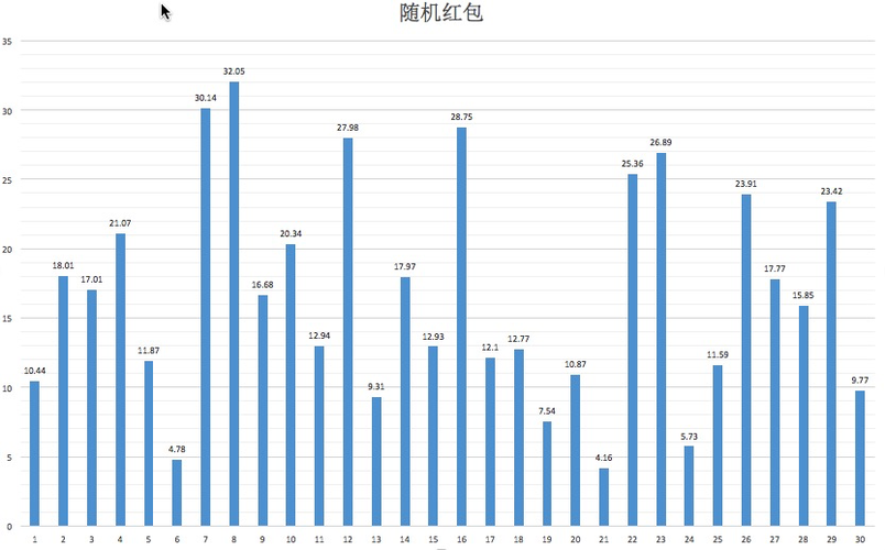 微信红包规律分析