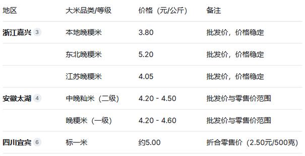 大米多少钱一斤