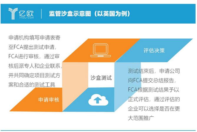 金融科技监管沙箱