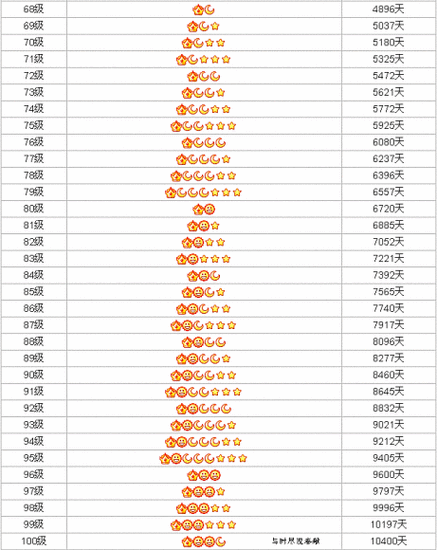 qq等级一个皇冠需要玩几年
