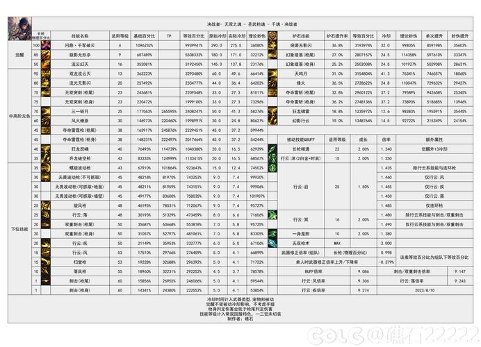 dnf技能放不出来灰色的