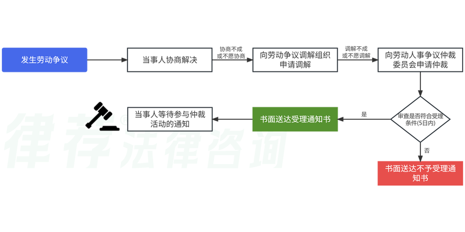 比劳动仲裁更快的方法