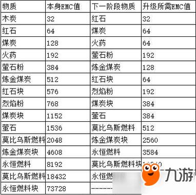 我的世界等价交换emc价格表