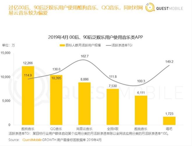 网易云音乐与酷狗用户数量