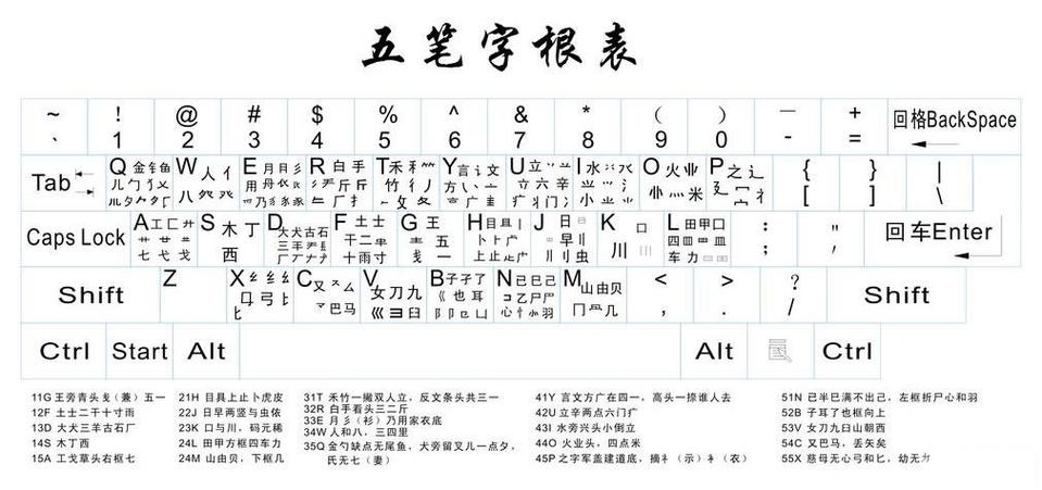 五笔口诀快速记忆法