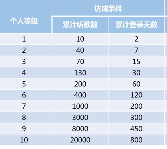 刷网易云等级